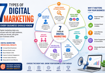 7 Types of Digital Marketing Every Business Should Know